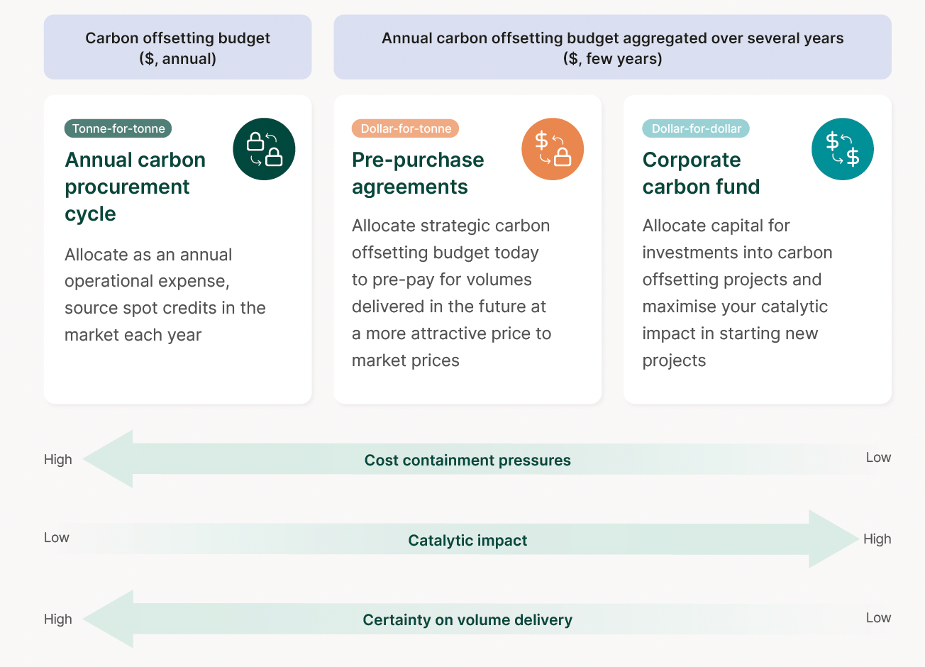 Types of corporate climate contributions