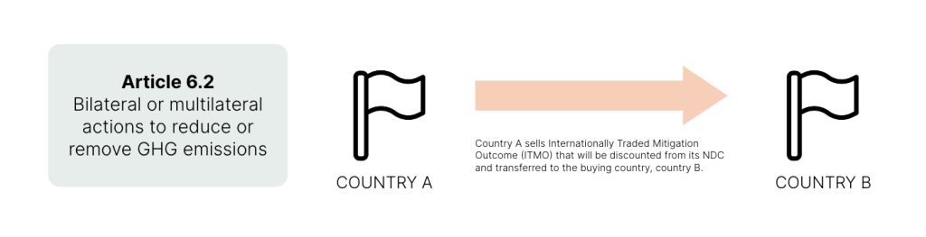 Summary of Article 6.2 after the Bonn Conference of UNCCC