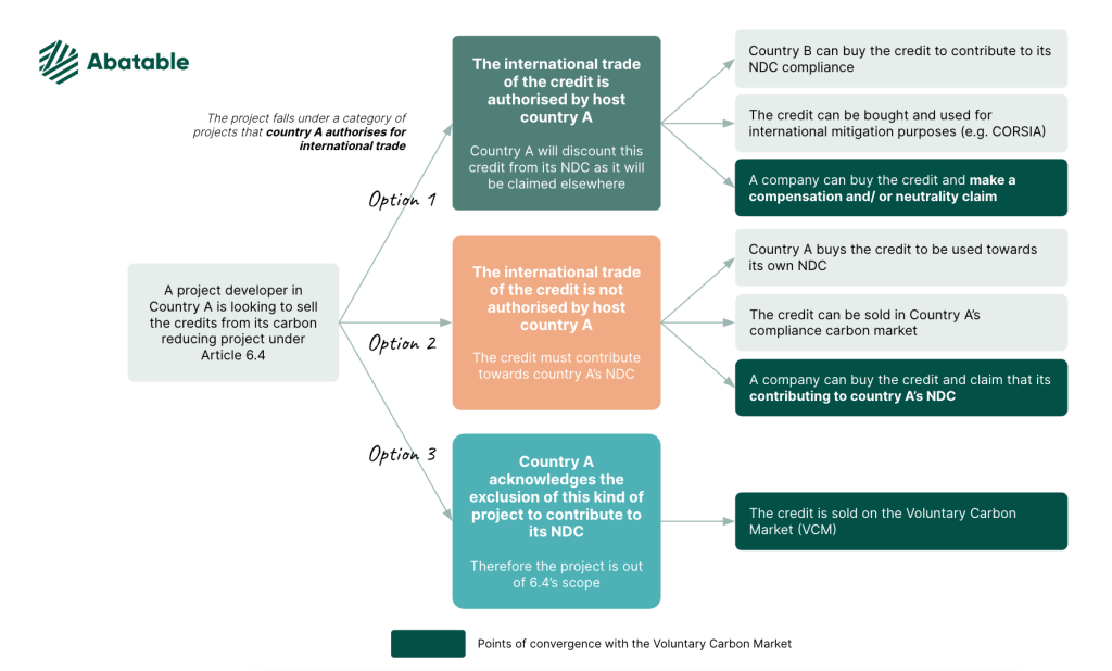 Source: Abatable, 2022. Disclaimer: this visualisation represents Abatable’s understanding of Article 6.4 as of late June 2022. A lot of what is represented here is subject to interpretation and change.