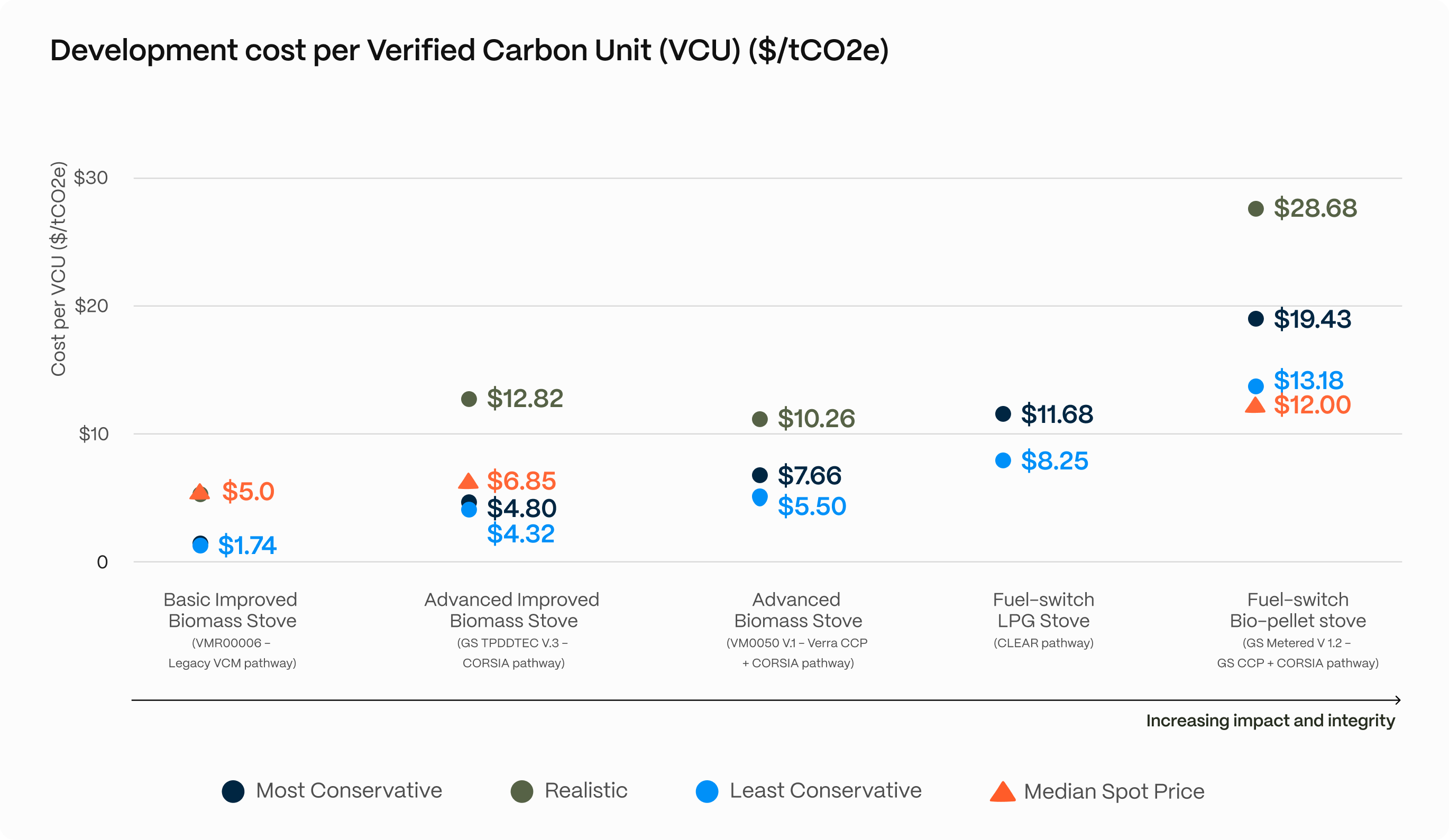 Cookstove development costs