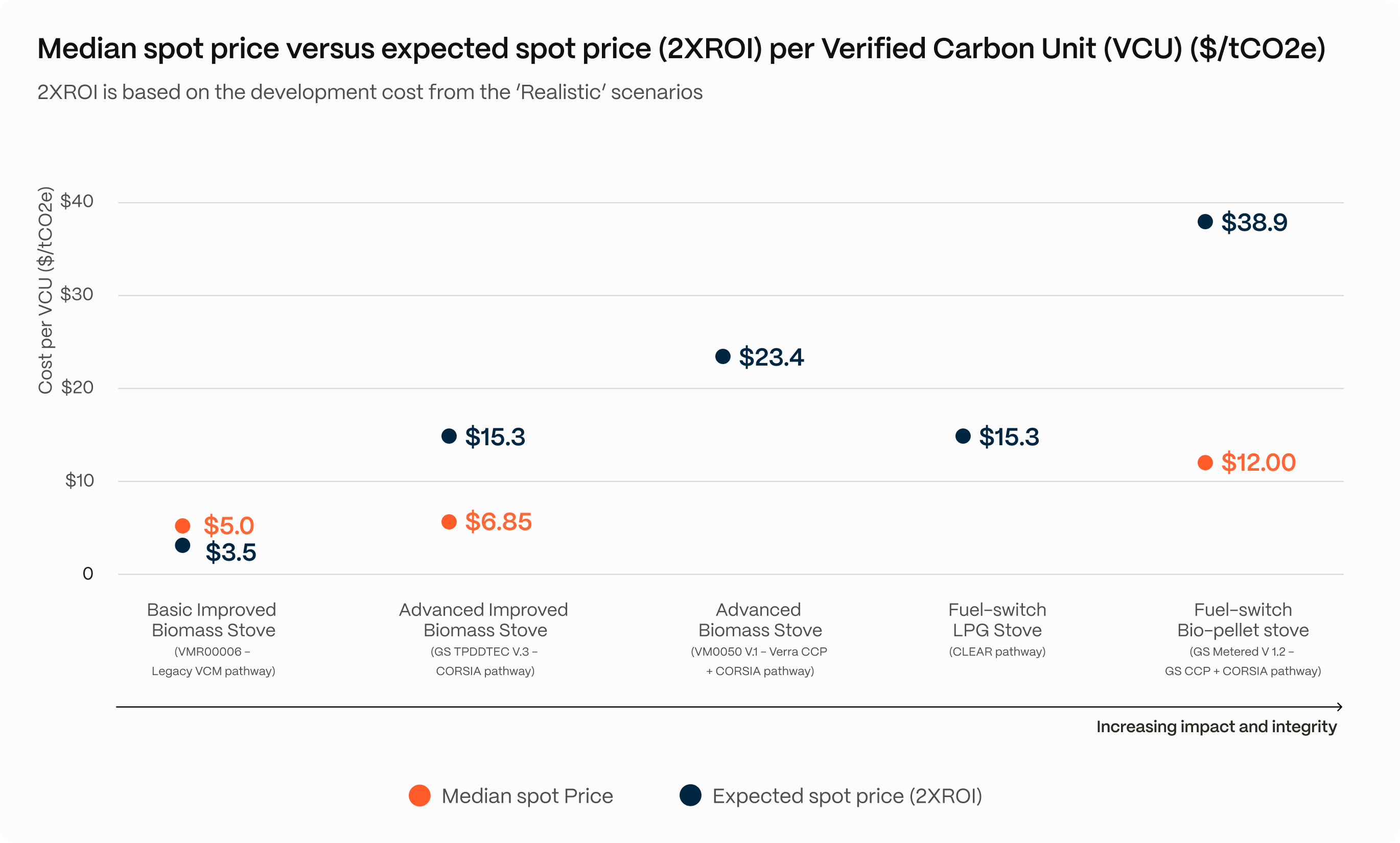 Cookstove median spot prices