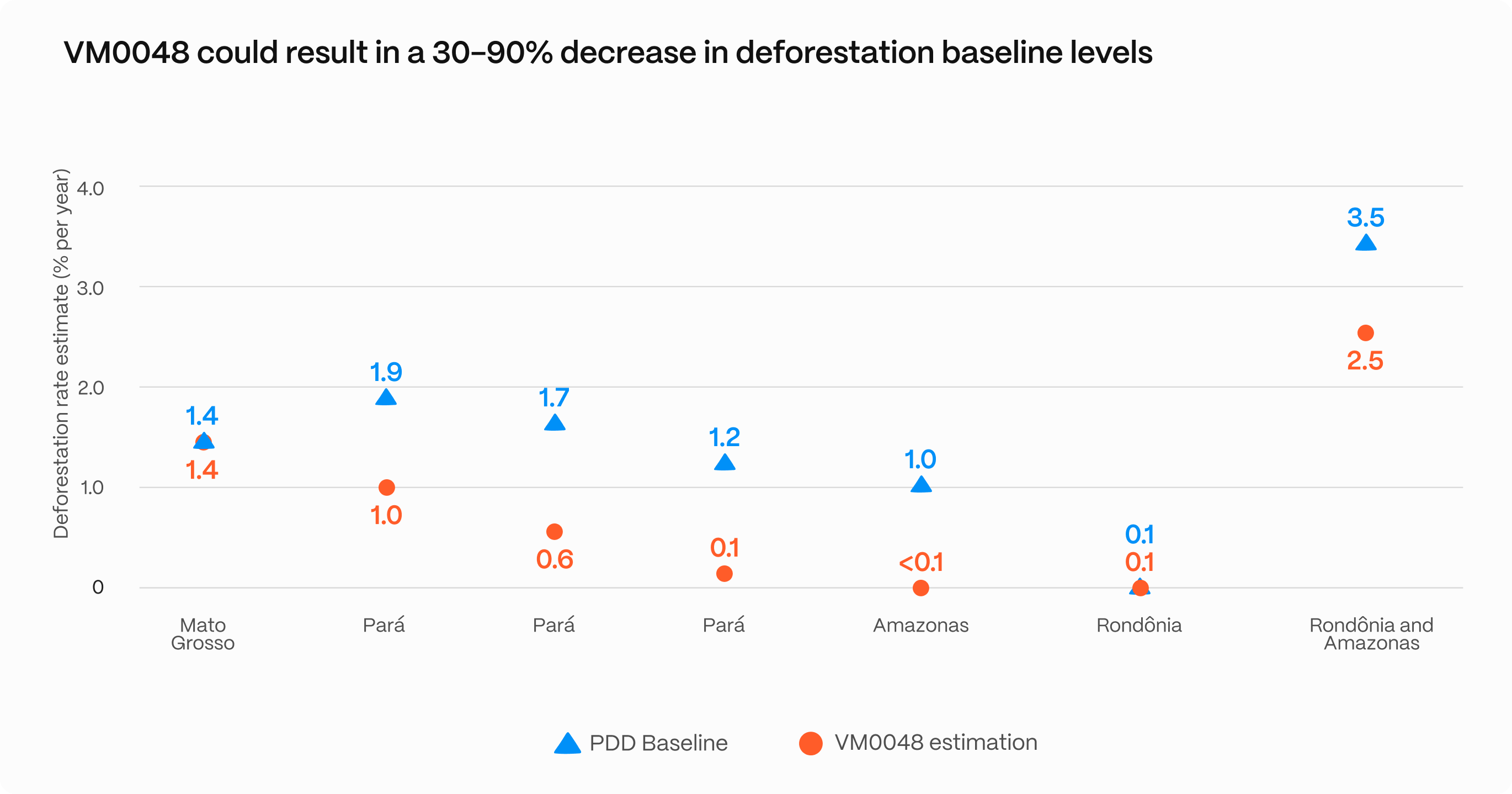REDD+ carbon credits decrease
