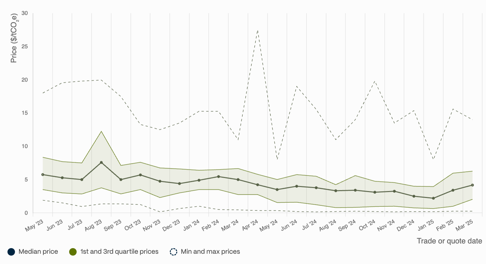 REDD+ carbon credit prices