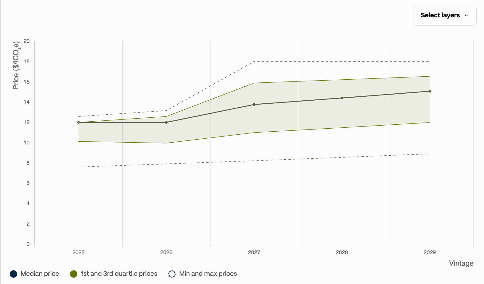 REDD+ carbon credit prices