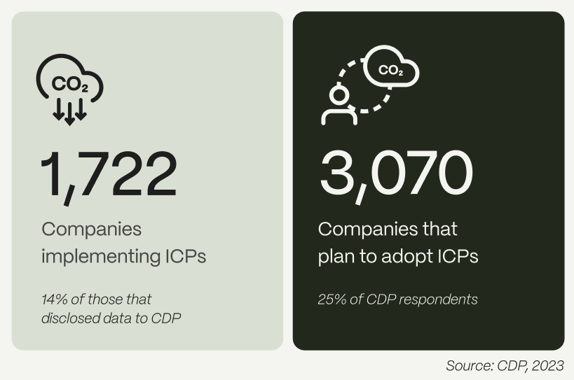 Companies are increasingly adopting an internal carbon price.