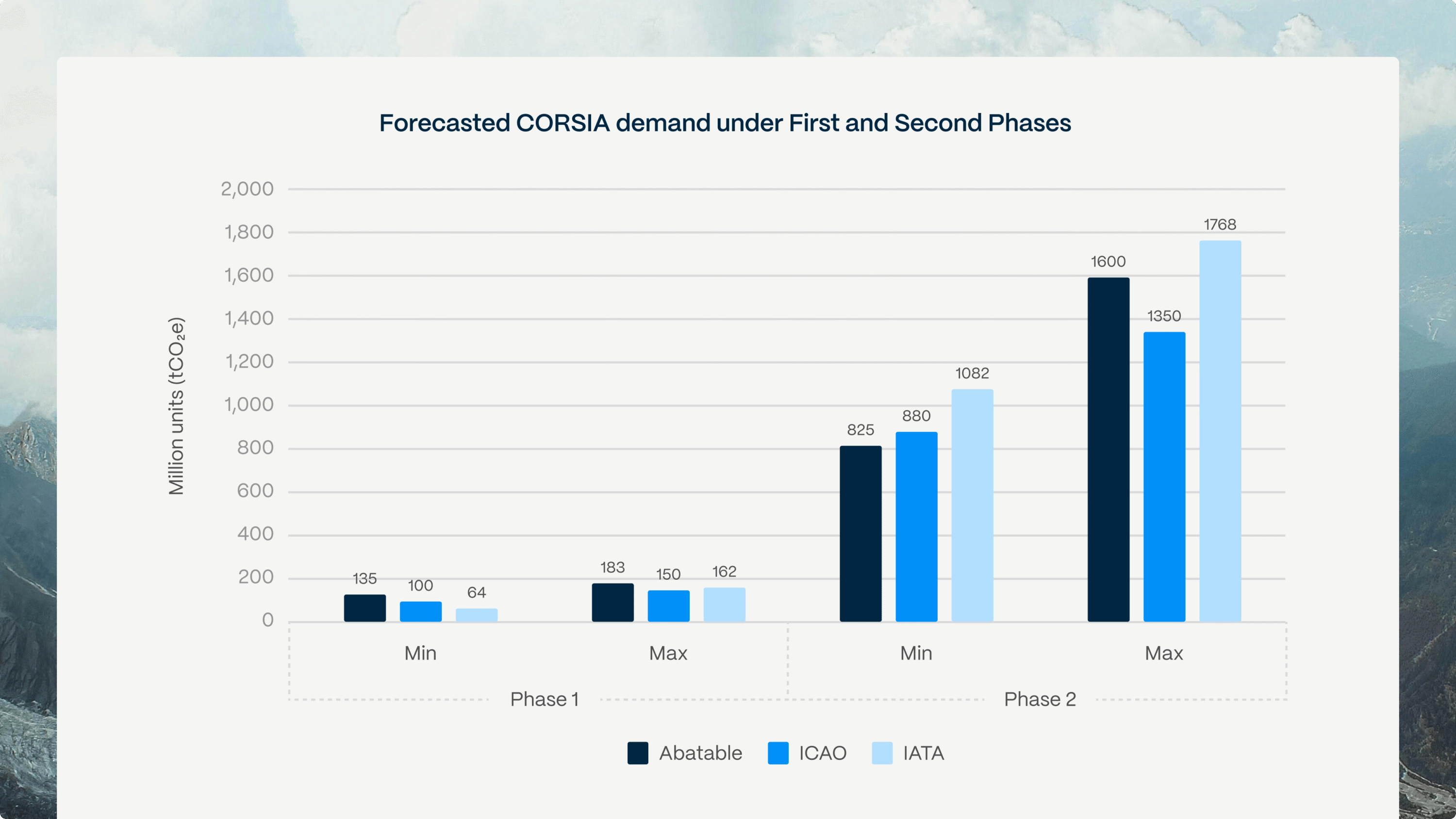 Forecasted CORSIA carbon credit demand under First and Second Phases