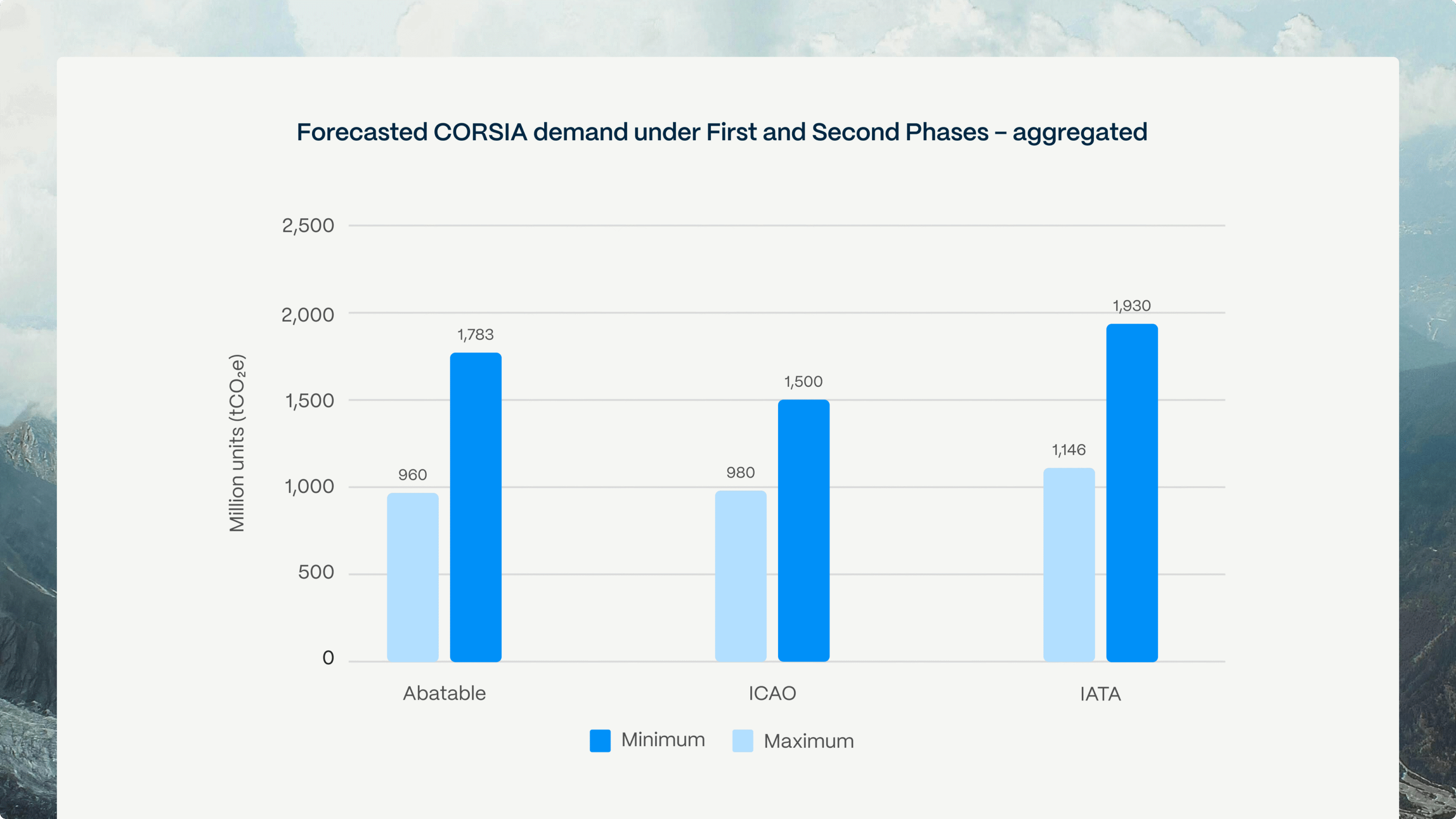 Forecasted CORSIA carbon credit demand under First and Second Phases – aggregated