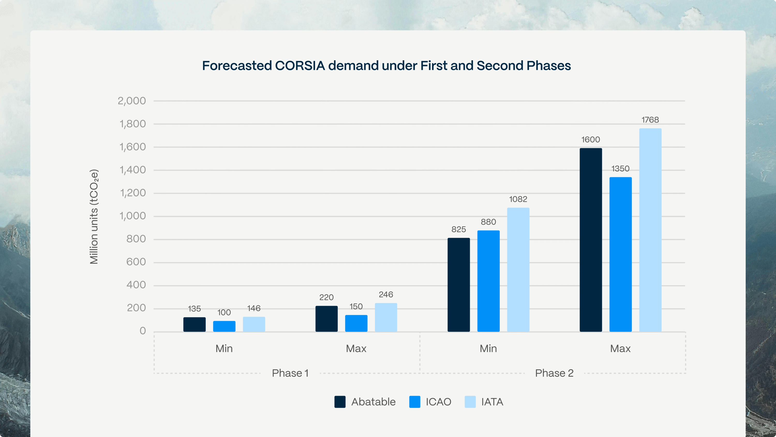 Figure 1. Forecasted minimum and maximum CORSIA carbon credit demand scenarios under the scheme’s First and Second Phase from Abatable, ICAO and IATA. Updated November 2025.