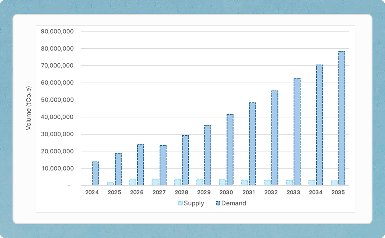 Figure 2: CORSIA supply and demand from Azerbaijan, Canada, France, Chile, Greece, Mexico, South Korea, Switzerland, the UAE and the UK. Data: Abatable forecast