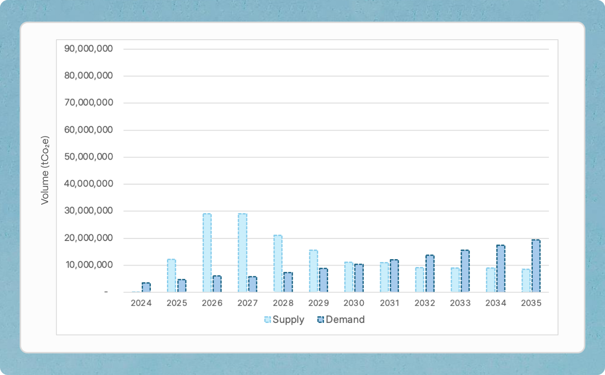 Figure 1: CORSIA supply and demand from the ASEAN Member States, Brunei, Cambodia, Indonesia, Laos, Malaysia, Myanmar, the Philippines, Singapore, Thailand, Vietnam. Timor Leste, which recently joined as a Member State, is not included in this forecast. Data: Abatable forecast