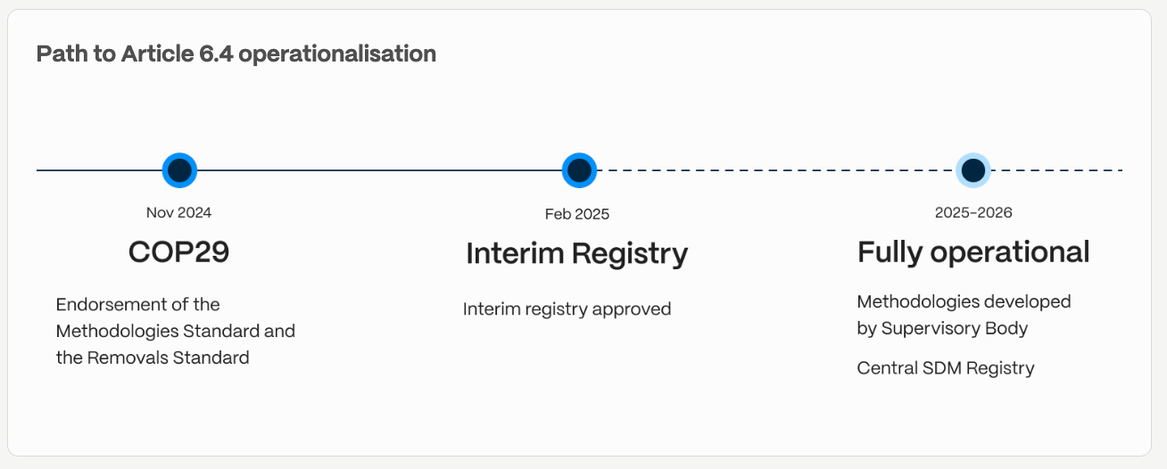 Path to Article 6.4 operationalisation from COP29 to Fully operational.