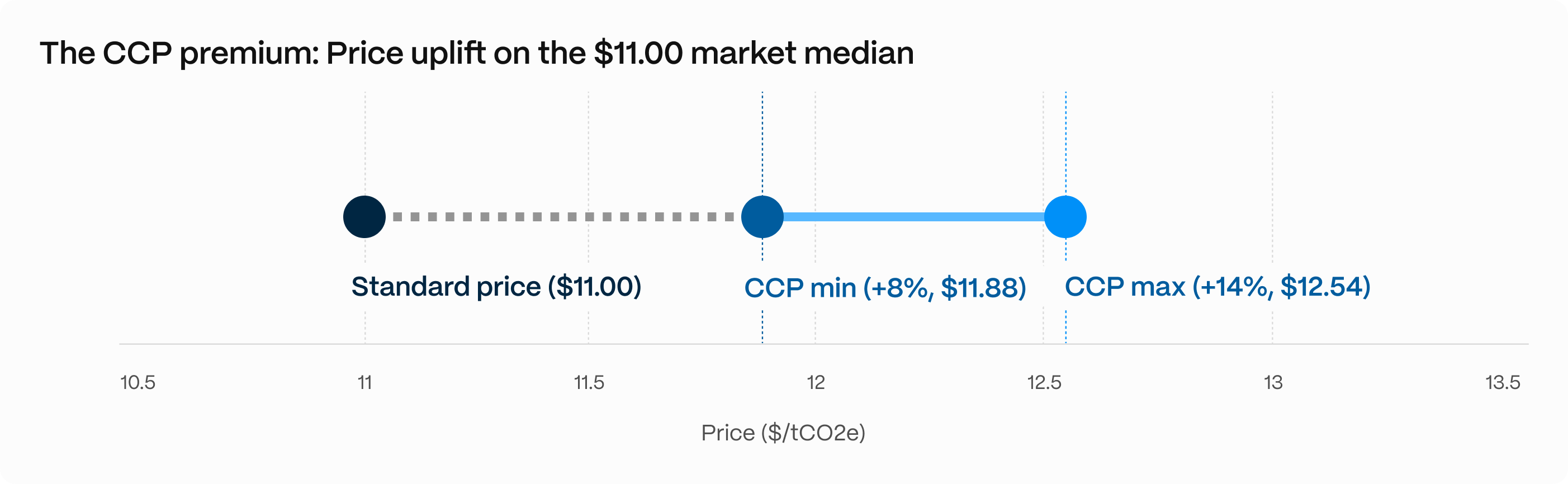 Figure 1: How the CCP label affects the median price of carbon credits in Abatable's carbon pricing database.Data source: Abatable