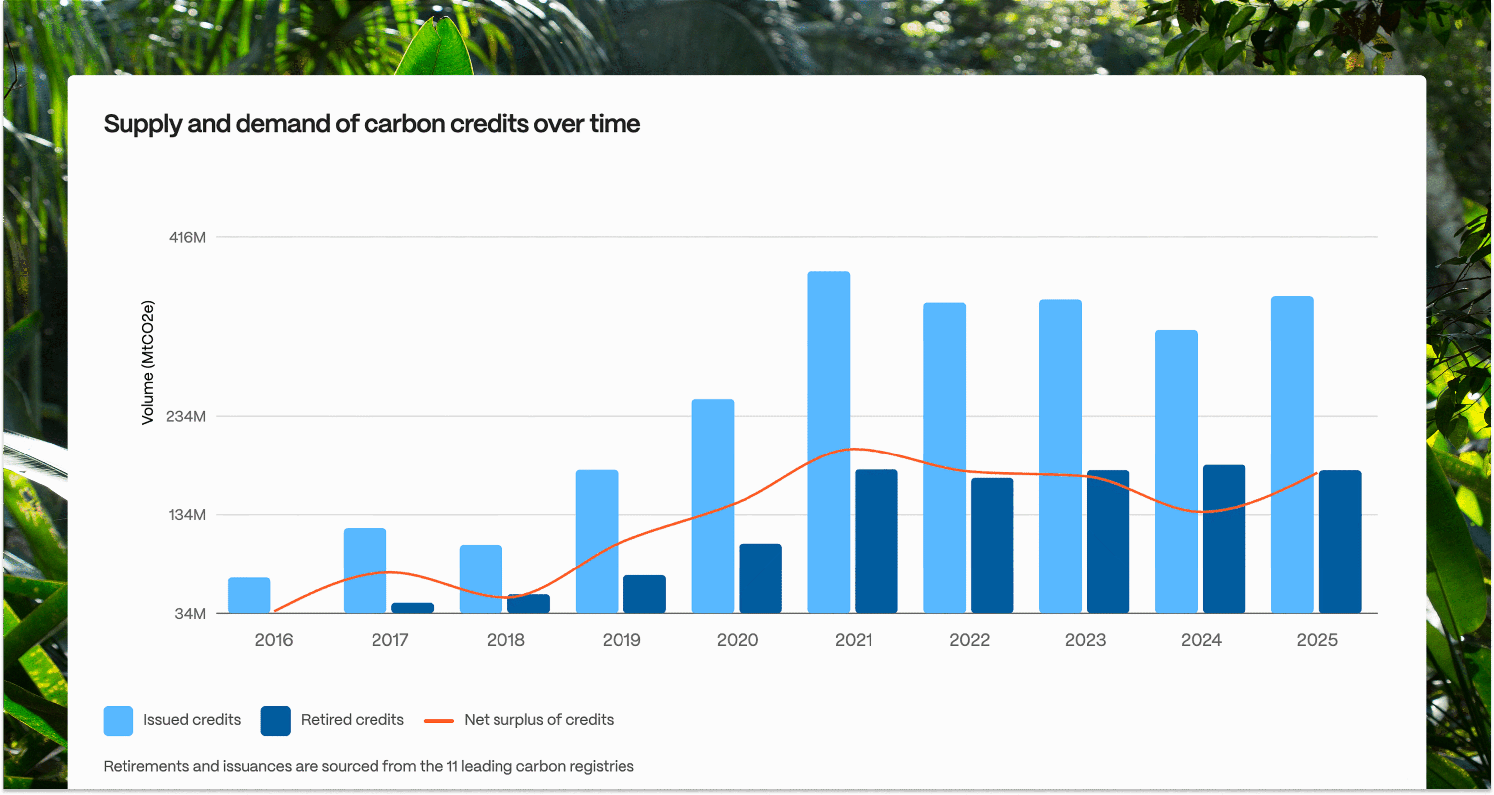 Figure 1: Total annual retirements and issuances per year