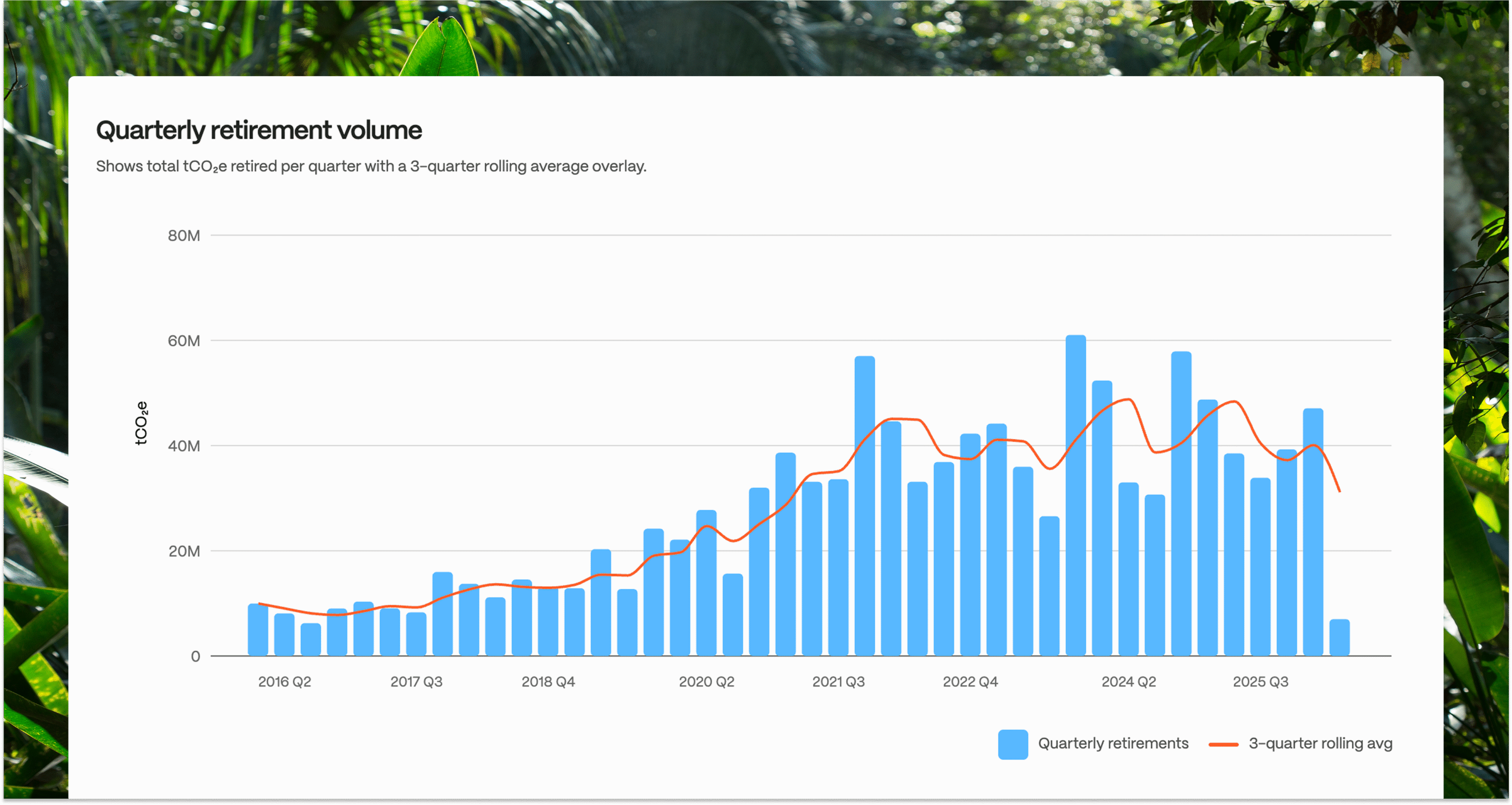 Figure 2: Actual quarterly carbon credit retirements (bars) and 3-quarter rolling average (line).