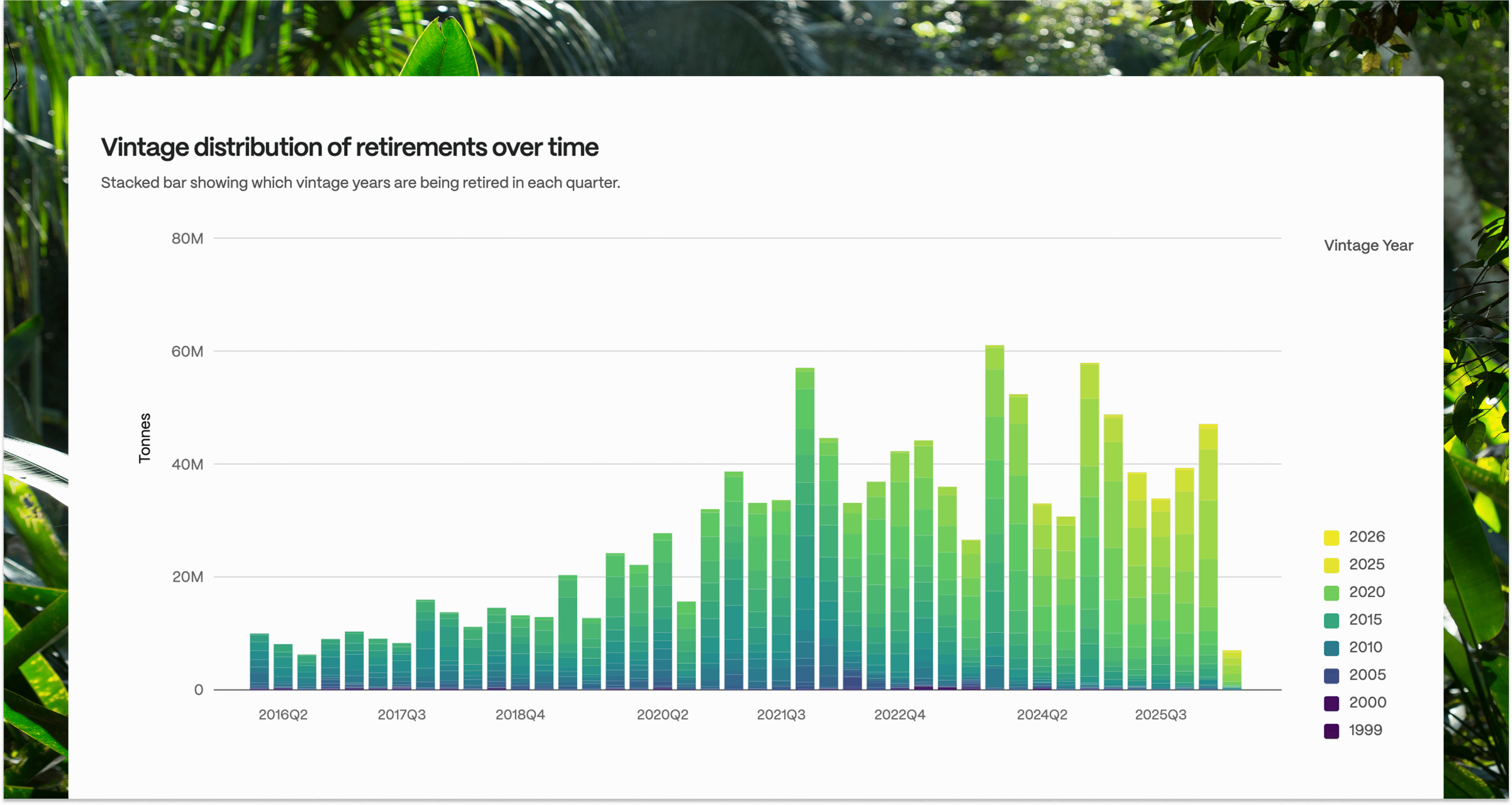 Figure 3: Vintage distribution of carbon credit retirements by quarter.