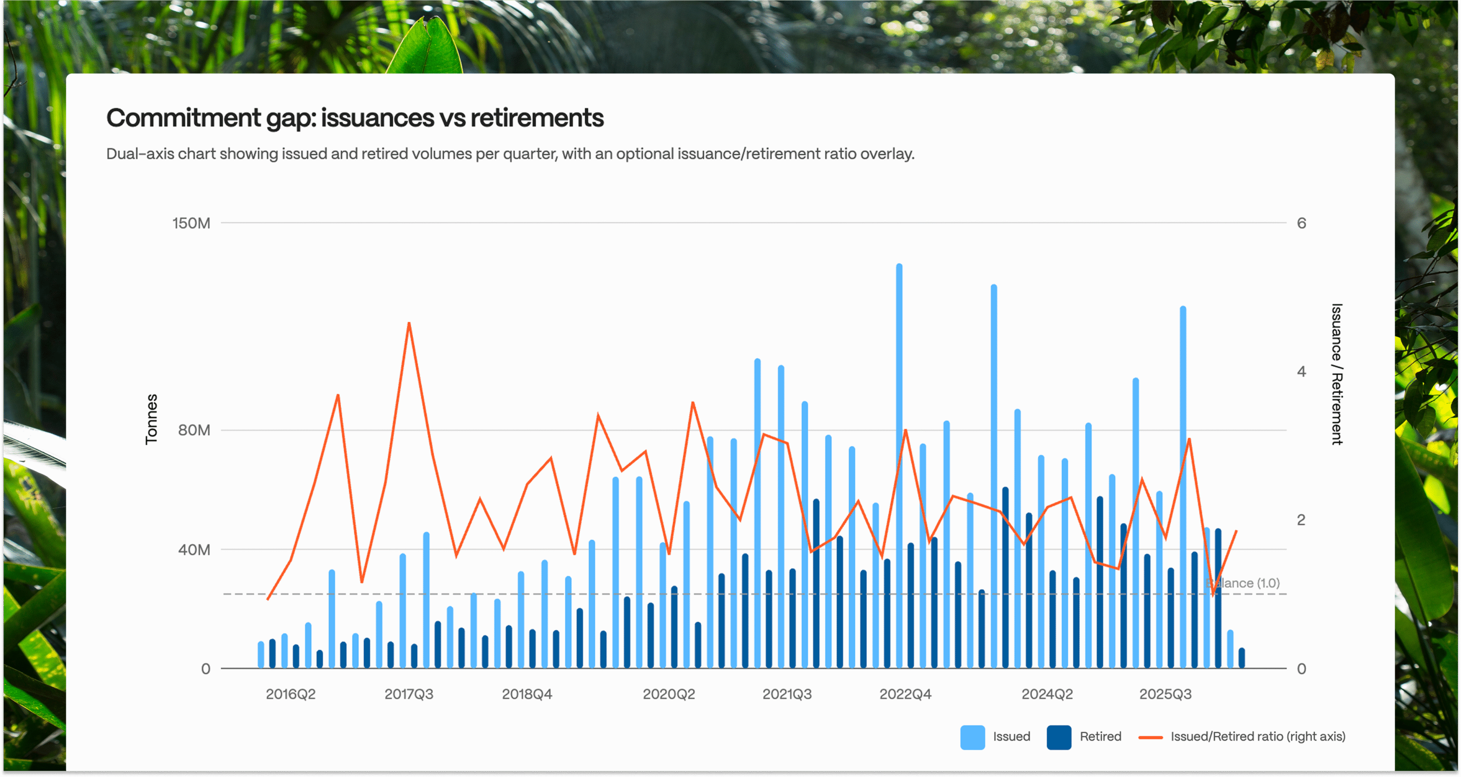 Figure 5: Issuances versus retirements by quarter.
