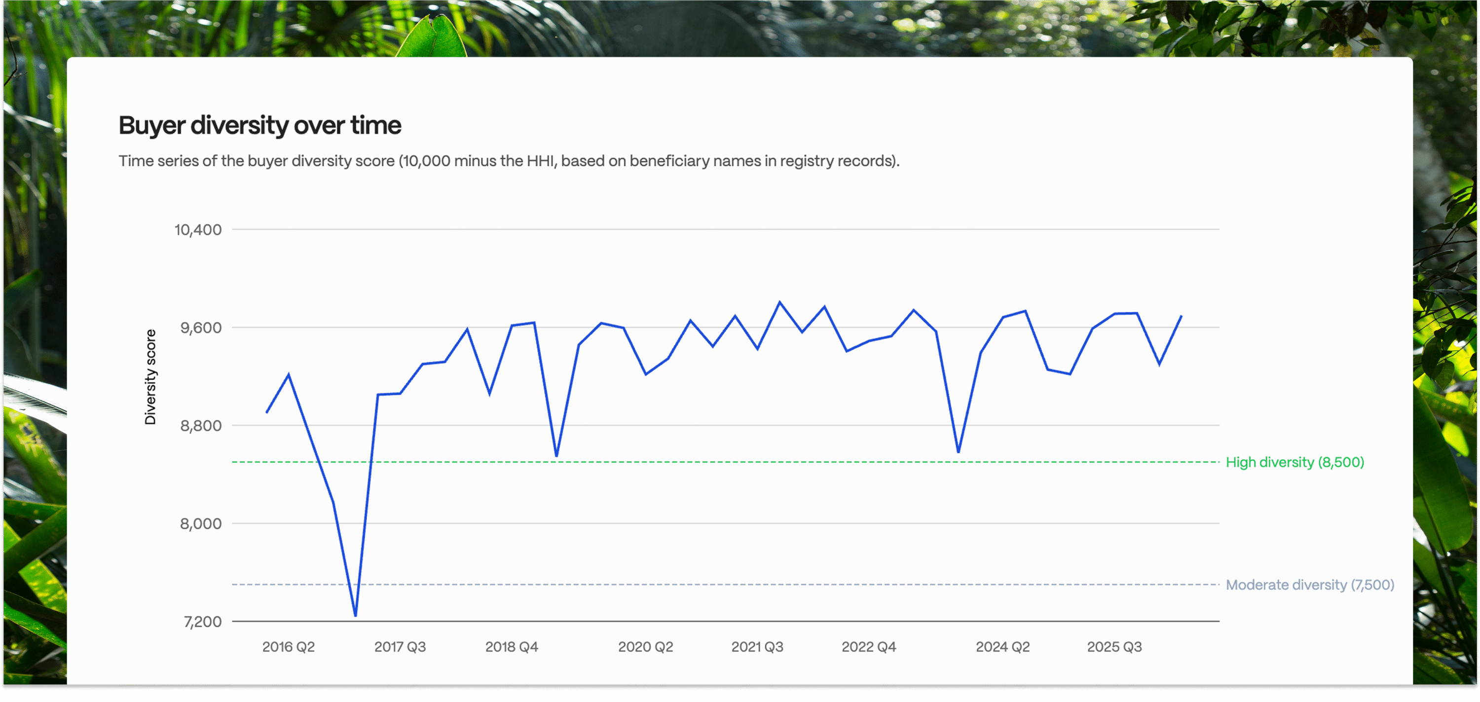 Figure 6: Buyer diversity via reversed Herfindahl-Hirschman Index (HHI)