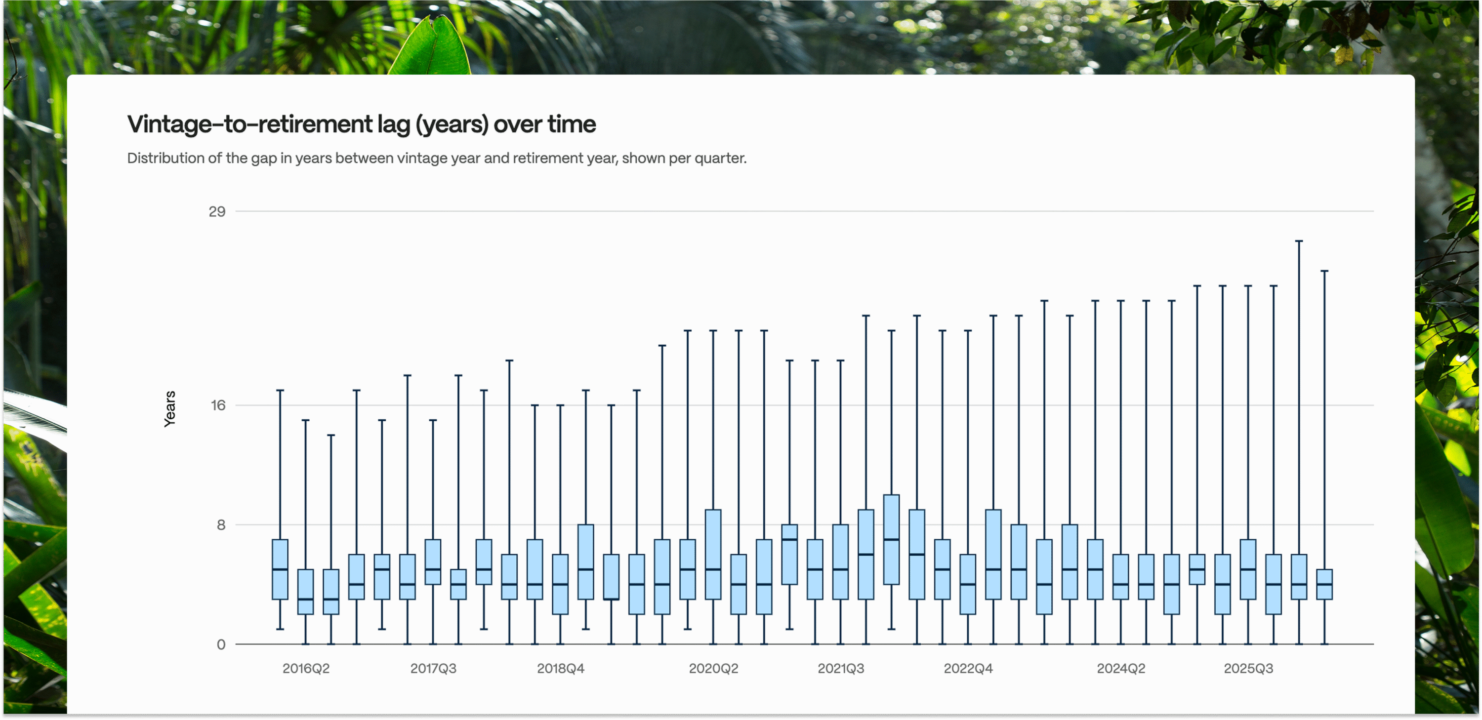 Figure 4: Distribution of vintage-to-retirement lag (years) by quarter. The middle line is the median, the box edges are the 25th/75th percentiles, and the whiskers show the full range. 